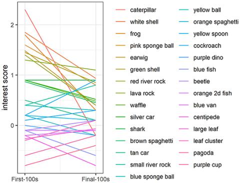 Abb. 2 Interesse an den Objekten zu Beginn der Studie